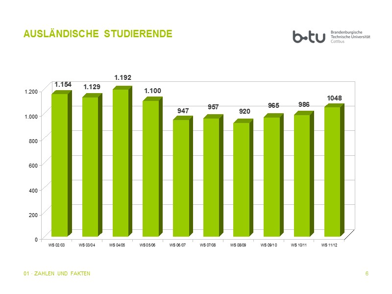6 AUSLÄNDISCHE STUDIERENDE 01 · ZAHLEN UND FAKTEN